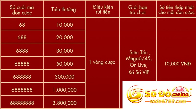 Đơn cược dãy số may mắn tại nhà cái Sodo66